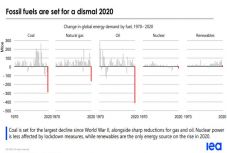 Az energiafogyasztás rekordmértékű csökkenését várja a nemzetközi energiaügynökség