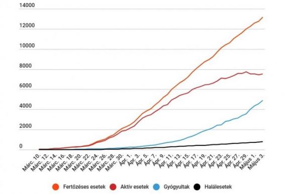  Koronavírus Romániában: megugrott az új esetek száma, több mint 13 ezer fertőzést tartanak nyilván