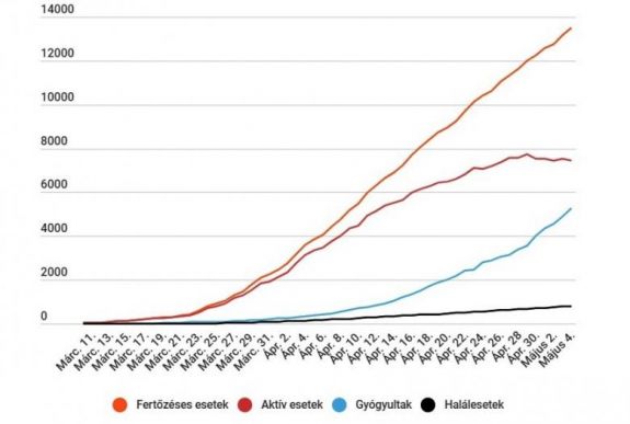 Koronavírus Romániában: 349 új esetet jegyeztek, ismét csökkent az aktív fertőzöttek száma