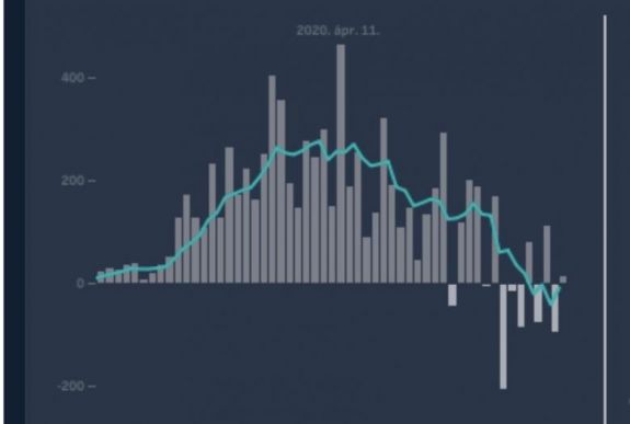 Erdélyi koronamonitor: csökkenőben a járvány terjedési sebessége