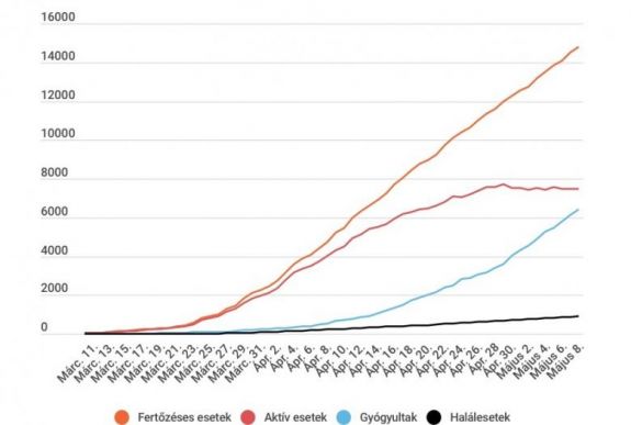 Koronavírus Romániában: 312 új fertőzött, több mint 6 400 gyógyult