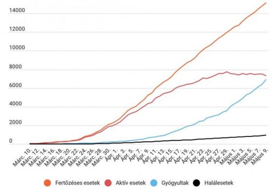 Koronavírus Romániában: meghaladta a 15 ezret a fertőzöttek száma