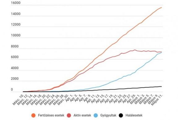 Koronavírus Romániában: 226 új eset van, 1000-hez közelít a halálos áldozatok száma