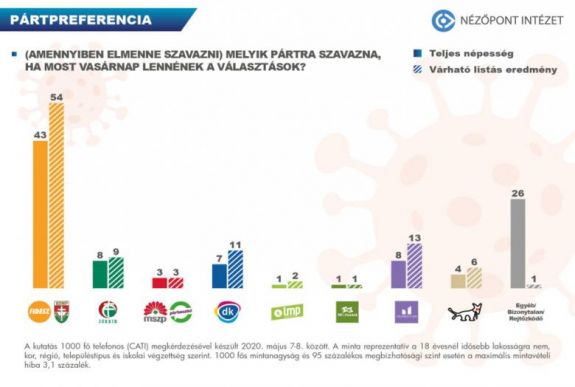 Nézőpont: tartja megnövekedett népszerűségét a Fidesz