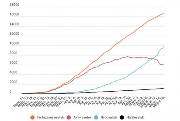 Koronavírus Romániában: 267 új eset van, ismét nőtt az aktív fertőzöttek száma