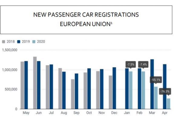 Áprilisban negatív csúcsot döntött az új autók forgalomba helyezése az EU-ban