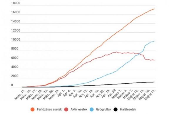 Koronavírus Romániában: egyre kevesebb az új eset, csökkent az aktív fertőzöttek száma