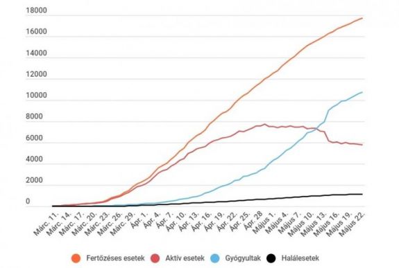 Koronavírus Romániában: csak 127 új eset van, tovább csökken az aktív fertőzöttek száma