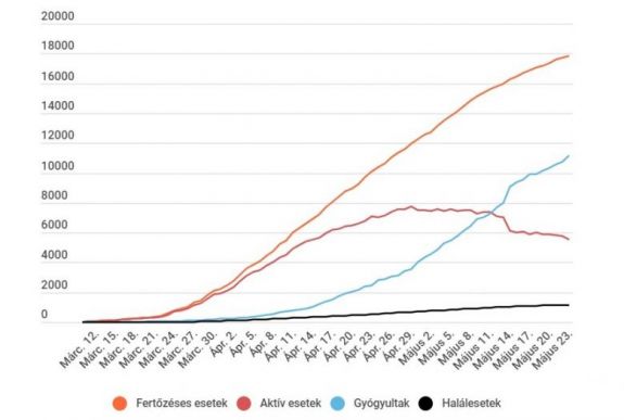 Koronavírus Romániában: nyolcadik napja 200 alatt maradt az új fertőzéses esetek száma
