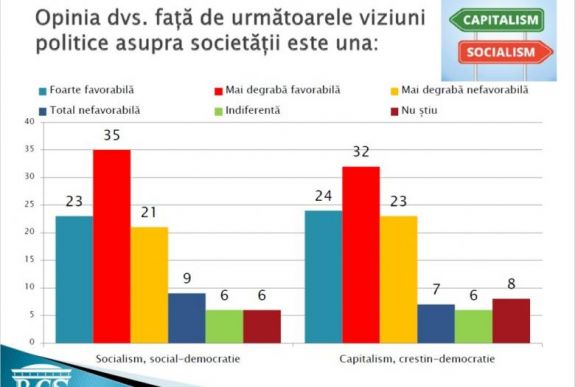 Felmérés: inkább baloldali érzelműek, de előnyösebbnek tartják a kapitalizmust a romániaiak