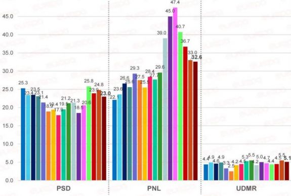 Felmérés: a PNL tovább gyengül, de a PSD sem erősödik