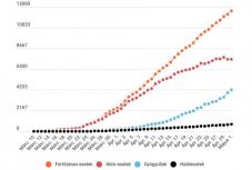 Koronavírus Romániában: 327 új eset van, tovább csökkent az aktív fertőzöttek száma