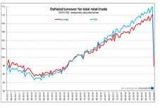 Rekordmértékben esett vissza a fogyasztás az EU-ban márciusban
