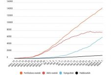 Ismét megugrott az elmúlt 24 órában diagnosztizált koronavírus-fertőzöttek száma az országban