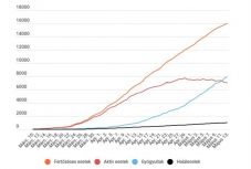 Koronavírus Romániában: több mint 16 ezer igazolt fertőzött van, de tovább csökken az aktív esetek száma