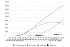 Koronavírus Romániában: 190 új eset van, tovább csökken az aktív fertőzöttek száma