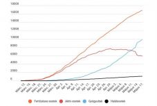 Koronavírus Romániában: csökkent az új esetek és az aktív fertőzöttek száma is