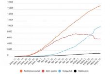 Koronavírus Romániában: egyre kevesebb az új eset, csökkent az aktív fertőzöttek száma