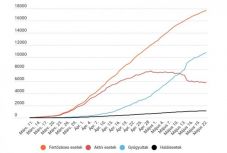 Koronavírus Romániában: csak 127 új eset van, tovább csökken az aktív fertőzöttek száma
