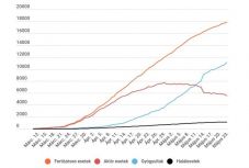 Koronavírus Romániában: nyolcadik napja 200 alatt maradt az új fertőzéses esetek száma