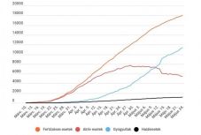 Koronavírus Romániában: ismét 200 fölött az új esetek száma, csökkent az aktív fertőzötteké