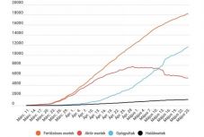 Koronavírus Romániában: továbbra is kétszáz fölött van az új fertőzöttek száma