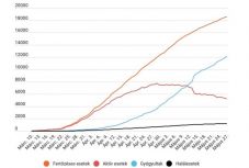 Koronavírus Romániában: 165 új esetet jegyeztek az elmúlt 24 órában