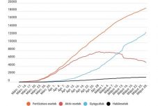 Koronavírus Romániában: 5 ezer alá csökkent az aktív fertőzöttek száma