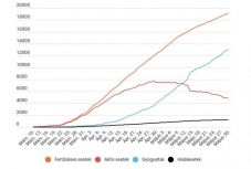Koronavírus Romániában: 151 új esetet igazoltak, tovább csökken az aktív fertőzöttek száma 