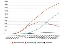 Koronavírus Romániában: csak 124 új eset van az újabb lazítások bevezetése előtti napon