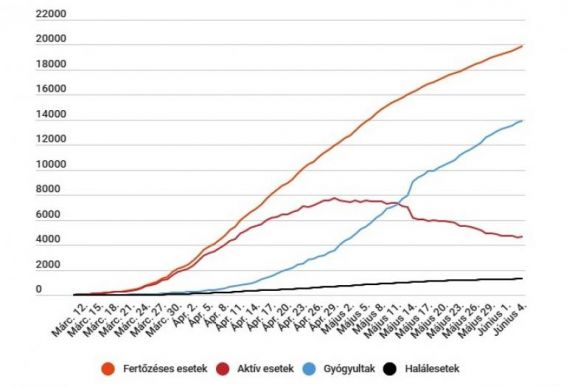 Koronavírus Romániában: ismét 200 fölé ugrott az igazolt új fertőzések száma