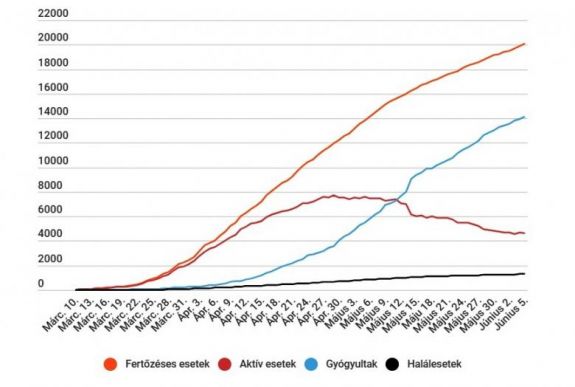 Koronavírus Romániában: ismét 200 alatt az új esetek száma, 20 ezernél több igazolt fertőzés van