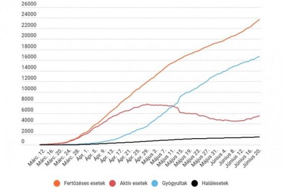 Koronavírus Romániában: 330 új eset van, tovább nő az aktív fertőzöttek száma