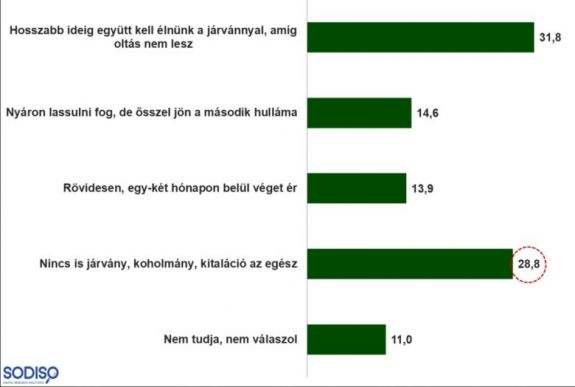 Becslés: az erdélyi magyarok közel egyharmada kitalációnak tartja a koronavírust