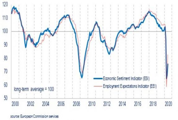 Júniusban javult a gazdasági hangulat Romániában is
