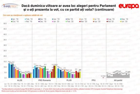IMAS-felmérés: enyhén nőtt a PNL és az USR népszerűsége, csökkent a PSD támogatottsága