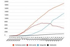 Koronavírus Romániában: 141 új esetet jegyeztek a lazítások bevezetésének első napján