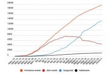 Koronavírus Romániában: csak 119 új esetet jegyeztek, két hónapja nem volt ilyen kevés fertőzés