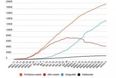 Koronavírus Romániában: 152 új esetet jegyeztek, tovább csökken az aktív fertőzöttek száma