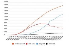 Koronavírus Romániában: ismét 200 fölé ugrott az igazolt új fertőzések száma