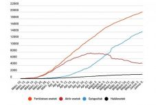 Koronavírus Romániában: ismét 200 alatt az új esetek száma, 20 ezernél több igazolt fertőzés van