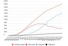 Koronavírus Romániában: 125 új eset van, tovább csökkent az aktív fertőzöttek száma