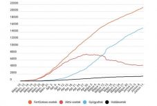 Koronavírus Romániában: a héten először ugrott 200 fölé az új fertőzöttek száma