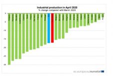 Magyarországon és Romániában zuhant a legnagyobb mértékben az ipari termelés áprilisban
