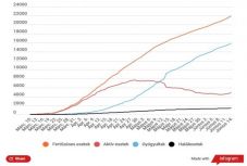 Koronavírus Romániában: másfél hónapja nem volt ilyen magas a napi új fertőzöttek száma