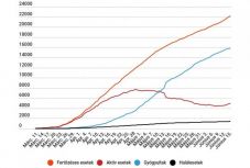 Koronavírus Romániában: újra 200 alatt az új esetek száma, de kevés tesztet végeztek