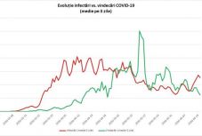 GCS: az elmúlt napokban jelentősen nőtt az új fertőzések száma a gyógyultakéhoz viszonyítva