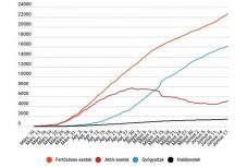 Koronavírus Romániában: bőven 300 fölé ugrott az új fertőzéses esetek száma