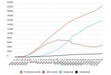 Koronavírus Romániában: továbbra is 300 fölött van az új fertőzéses esetek száma