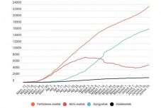 Koronavírus Romániában: 300 fölött maradt az új fertőzéses esetek száma
